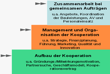 Grafik: Zusammenarbeit bei gemeinsamen Aufträgen, Management und Organisation, Aufbau der Kooperation